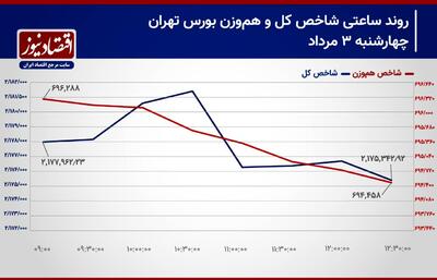 پیش بینی بورس امروز/ پیش بینی بورس ۶ مرداد ماه / کاهش مالکیت حقیقی در بازار سهام + اینفوگرافیک