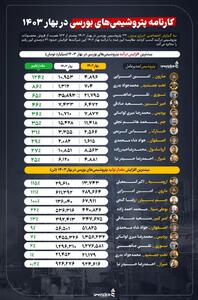 مارون،تخت جمشید و نوری درصدر بیشترین افزایش درآمد پتروشیمی‌ها