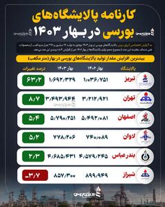 پالایشگاه تبریز در صدر جدول افزایش تولید و فروش امسال