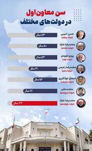 عارف جوان‌ترین و پیرترین معاون اول رؤسای جمهوری