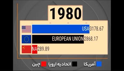 مقایسه تولید ناخالص داخلی در آمریکا،چین، اتحادیه اروپا از سال 1980-2024 (فیلم)