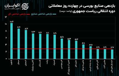 بازدهی صنایع بورسی در دوره انتقال دولت + نمودار