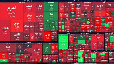 تالار شیشه ای، همچنان قرمز /  ۴۳۹ میلیارد تومان پول حقیقی از بازار سهام خارج شد