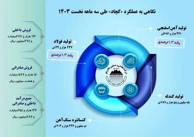 نگاهی به عملکرد «کچاد» طی سه ماهه نخست ۱۴۰۳ - سایت خبری اقتصاد پویا