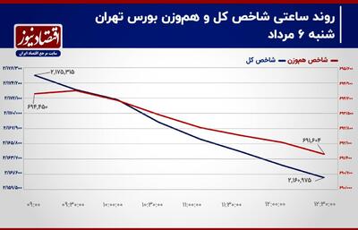 شاخص کل در میانه کانال رکود و ریزش/ پیش بینی بورس امروز + اینفوگرافی