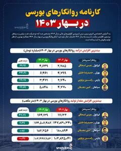 بهران پردرآمدترین روانکار بورسی در بهار / درآمد نفت ایرانول 67 درصد افزایش یافت