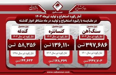 آمار رکورد استخراج و تولید «کنور» در تیر ماه 1403