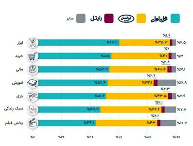 قوت غالب کاربران دیجیتال در سال ۱۴۰۲ اینترنت همراه اول بود