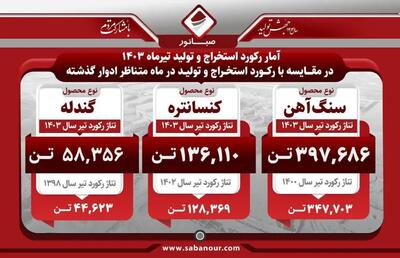 در تیر ماه ۱۴۰۳ در مقــــایسه با ماه متناظر ادوار گذشته درحوزه استخــراج و تولیــد رکورد زد