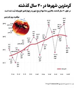 گرم ترین شهرهای جهان در ۲۰ سال گذشته/ اهواز در میان ۵ شهر