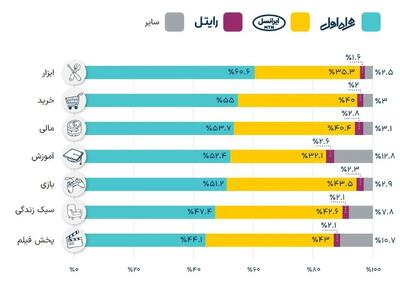 قوت غالب کاربران دیجیتال در سال ۱۴۰۲ اینترنت همراه اول بود