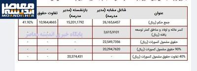 اندیشه معاصر - فوری/اعلام جزییات ویژه واریز حقوق ۳ میلیون تومانی به حساب بازنشستگان اندیشه معاصر