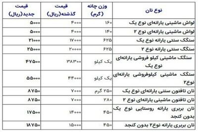 نرخ جدید انواع نان در کردستان اعلام شد+ جزییات