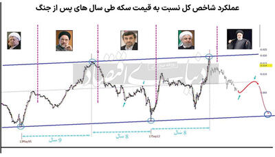 انتظارات بورسی از دولت چهاردهم