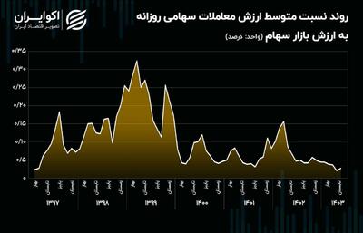 ارزش معاملات سهامی جای خود را به درآمد ثابت داد! + نمودار