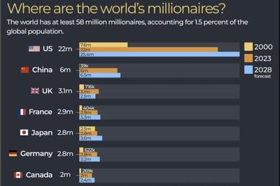 اینفوگرافی/کدام کشور‌ها بیشترین میلیونر‌ها را دارند؟ | اقتصاد24