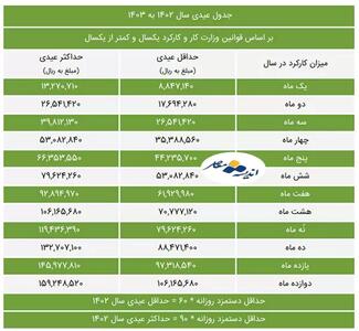 اندیشه معاصر - وزارت کار با افزایش حقوق کارگران موافقت کرد+جزئیات اندیشه معاصر