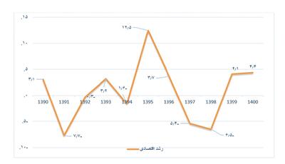 مسیر خلق پول شبکه بانکی با تنظیم‌گری بانک مرکزی اصلاح شود