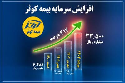 بیمه کوثر دربین شرکت‌های برتر صنعت بیمه از منظر افزایش سرمایه در سه سال اخیر