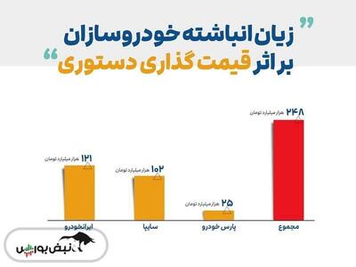 آوار 248 همتی قیمت گذاری دستوری بر سر خودروسازان