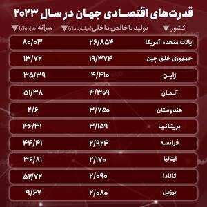 بررسی نظر نویسنده و تحلیلگر اقتصادی؛ مهندس داود یوسفی درباره اقتصاد دنیا در 2024