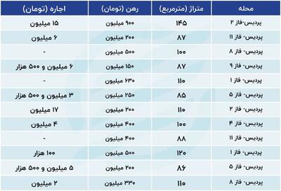 اجاره‌های پردیس هم سر به فلک کشید/ جدول