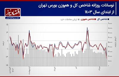 کاهش شدید تقاضا در بورس تهران/ پیش بینی بورس هفته + نمودار