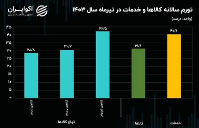 کدام گروه کالایی رکورددار تورم است؟ | تورم ۴۰ درصدی خدمات! | رویداد24