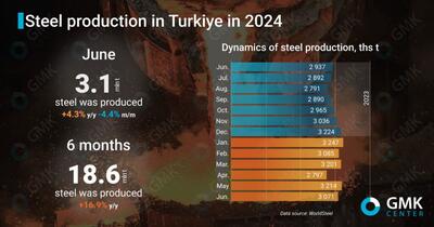 افت و خیز تولید فولاد ترکیه در ۱۳ ماه گذشته | متوسط تولید ماهانه ترک‌ها چقدر است؟
