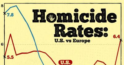 مقایسه آمار قتل در ایالات متحده با اروپا از سال ۲۰۰۰ تا ۲۰۲۰ (+ نمودار)