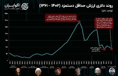 دستمزد دلاری کارگران در کف 12 سال