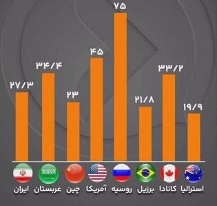 اینفوگرافی/ثروتمندترین کشور‌های جهان بر اساس منابع طبیعی کدامند؟ | اقتصاد24