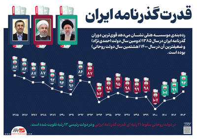 افزایش قدرت گذرنامه ایران