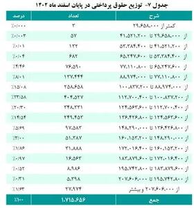 حقوق بازنشستگان ۲۰ میلیون تومان شد/ جدول بعد از تغییر