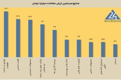 شرایط بورس با دامنه نوسان یک درصدی چگونه بود؟