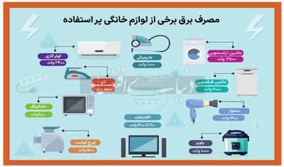 کدام لوازم خانگی بیشترین مصرف برق را دارند؟