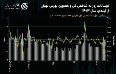 ریزش 48 درصدی ارزش معاملات خرد/ رکود به بورس تهران بازگشت + نمودار