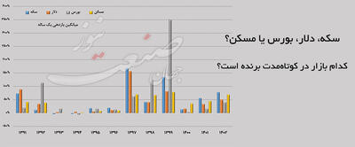 سکه، دلار، بورس یا مسکن؟ ؛ کدام بازار در کوتاه‌مدت برنده است؟