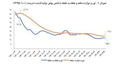 تورم تولیدکننده وارد کانال ۲۰ درصد شد