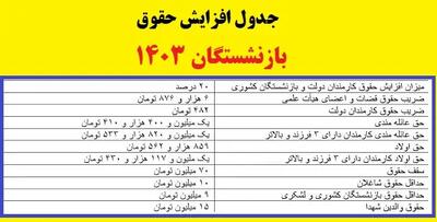 اندیشه معاصر - خبر داغ از افزایش حقوق مرداد ماه بازنشستگان؟ اندیشه معاصر