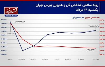 ریزش ارزش معاملات خرد ادامه دارد؟!/ احتمال ریزش تراز شاخص کل تشدید شد!/ پیش بینی بورس 15 مرداد