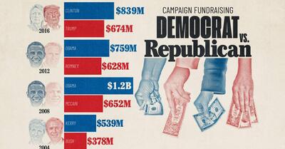 نگاهی به کمک‌ های مالی انتخابات ریاست جمهوری در ایالات متحده + نمودار