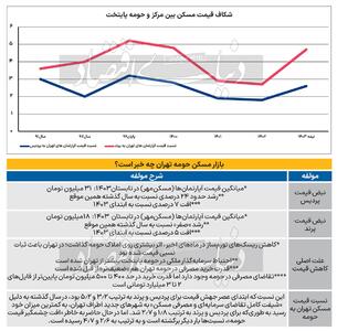 بازار رهن و اجاره مسکن مهر پردیس داغ شد | روزنو