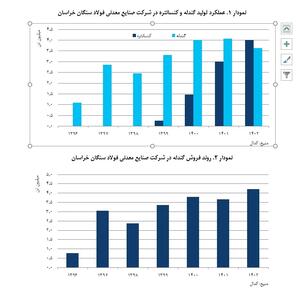 عملکرد تولید و فروش شرکت فولاد سنگان روی ریل صعود