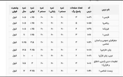 عجیب ترین کارنامه امسال امتحانات نهایی!