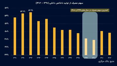 کاهش سهم مصرف از کیک اقتصاد ایران