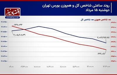 بورس در اسارت رکود معاملاتی!/ حمایت حساس شاخص کل از دست می رود؟! / پیش بینی بورس امروز