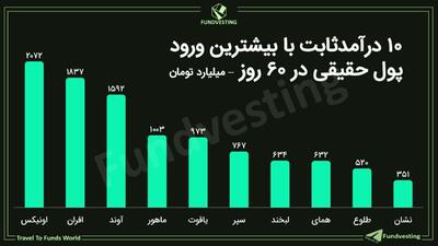 اونیکس جذاب‌ترین صندوق از نگاه سرمایه‌گذاران حقیقی