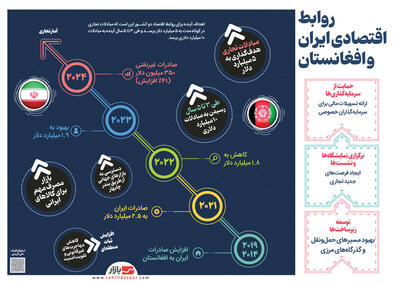 ارتقا روابط اقتصادی ایران و افغانستان