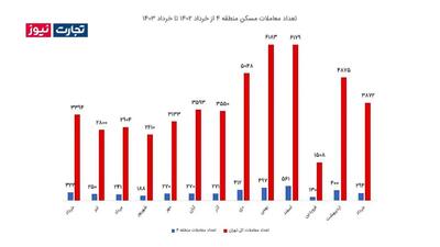 در بازار مسکن منطقه 4 چه خبر است؟